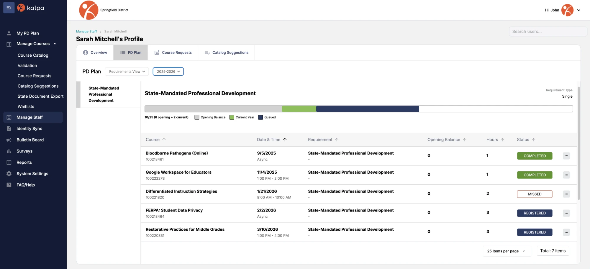 A staff member’s PD Plan in Kalpa’s Requirements view, with a progress bar toward the state-mandated PD requirement and each course marked completed, missed, or registered